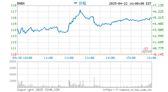 通盈配资 阿里巴巴：来自中国零售收入1536.79亿元 同比增长39％