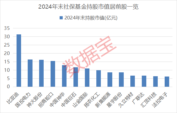 牛弘配资 最长41个季度！社保基金长期持有绩优股来了