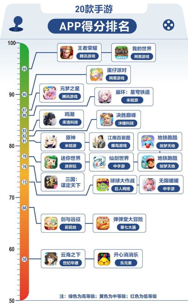 佳禾配资 初中生借《元梦之星》公屏聊天“组cp”；游戏社交安全亟待加强 | 20款手游未保测评2025①