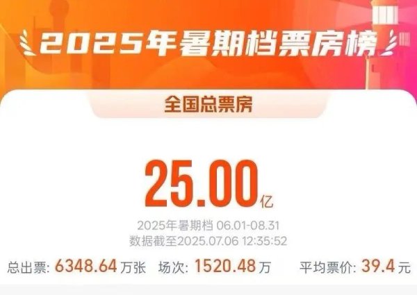 宜人配资 破25亿元！