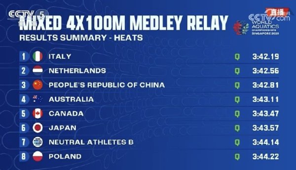 千汇网 世锦赛男女4x100米混合泳接力: 中国队第三晋级决赛 美国队遭淘汰