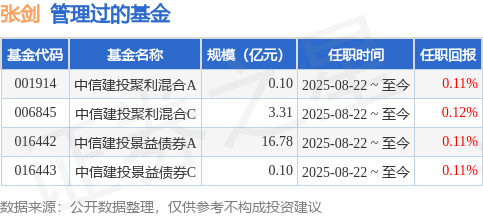 恒财网 中信建投景泰债券A基金经理变动: 增聘张剑为基金经理