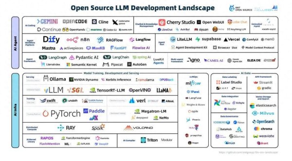 金砖财富 LLM开源2.0大洗牌: 60个出局, AI Coding疯魔, TensorFlow已死