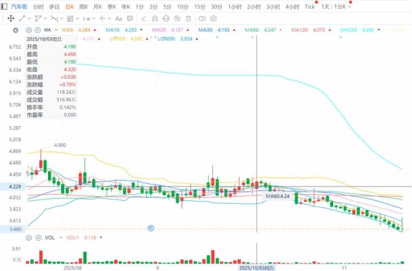 金股配资网 汽车街(02443)进入“出通”倒计时，港股通资金逆市操作博弈短期反弹？